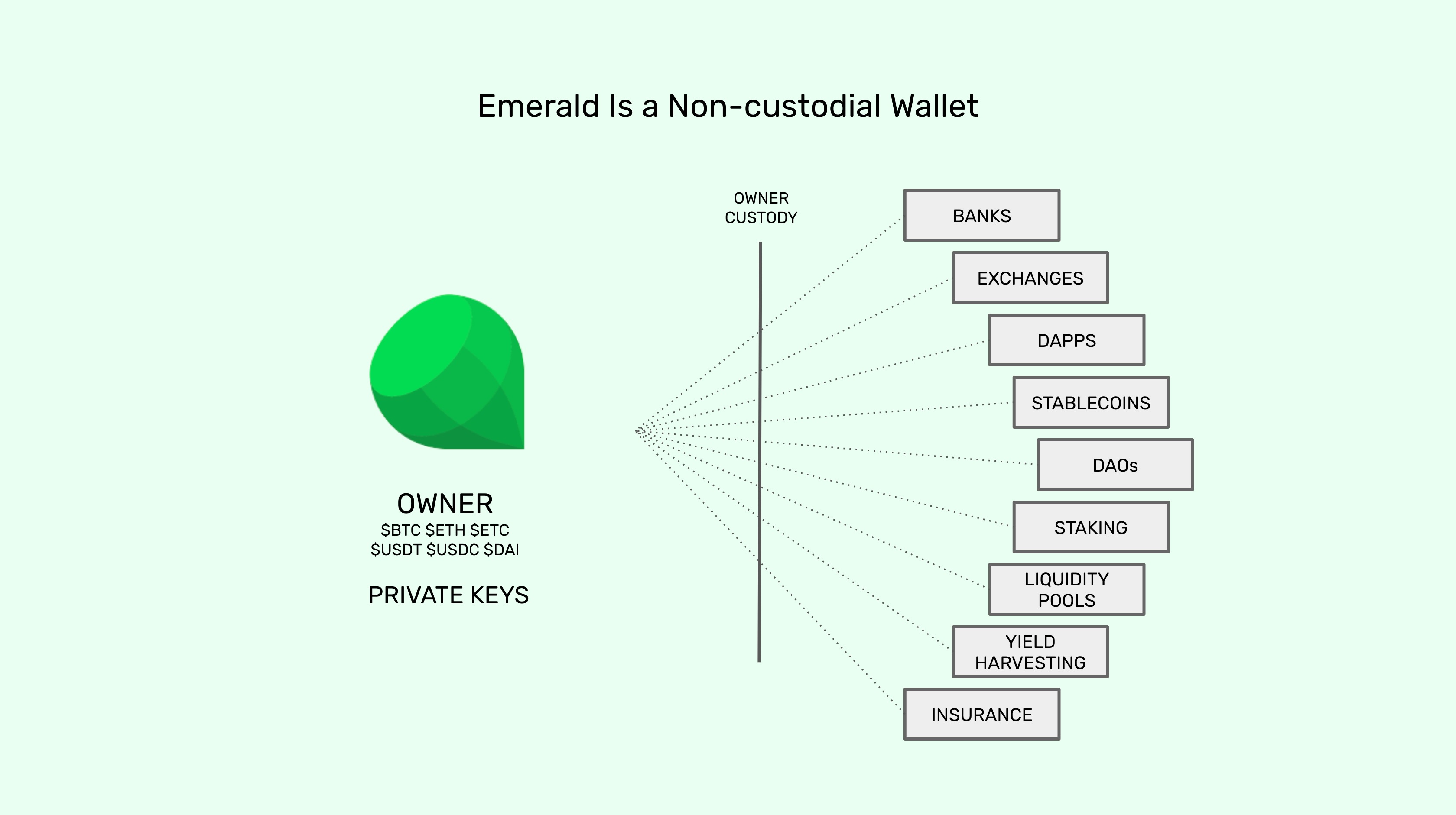 Emerald Is a non-custodial Wallet