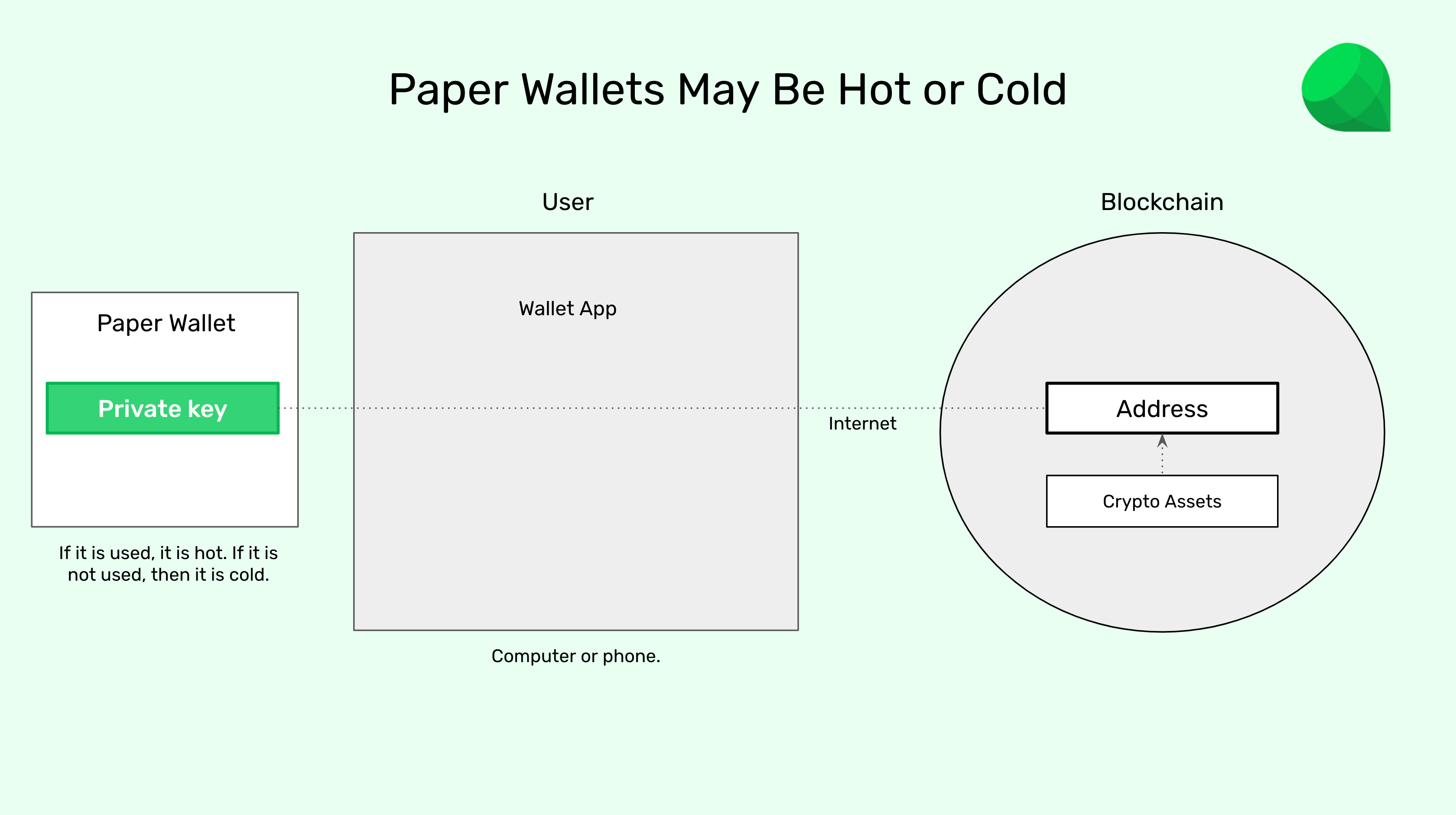 Paper wallets may be hot or cold