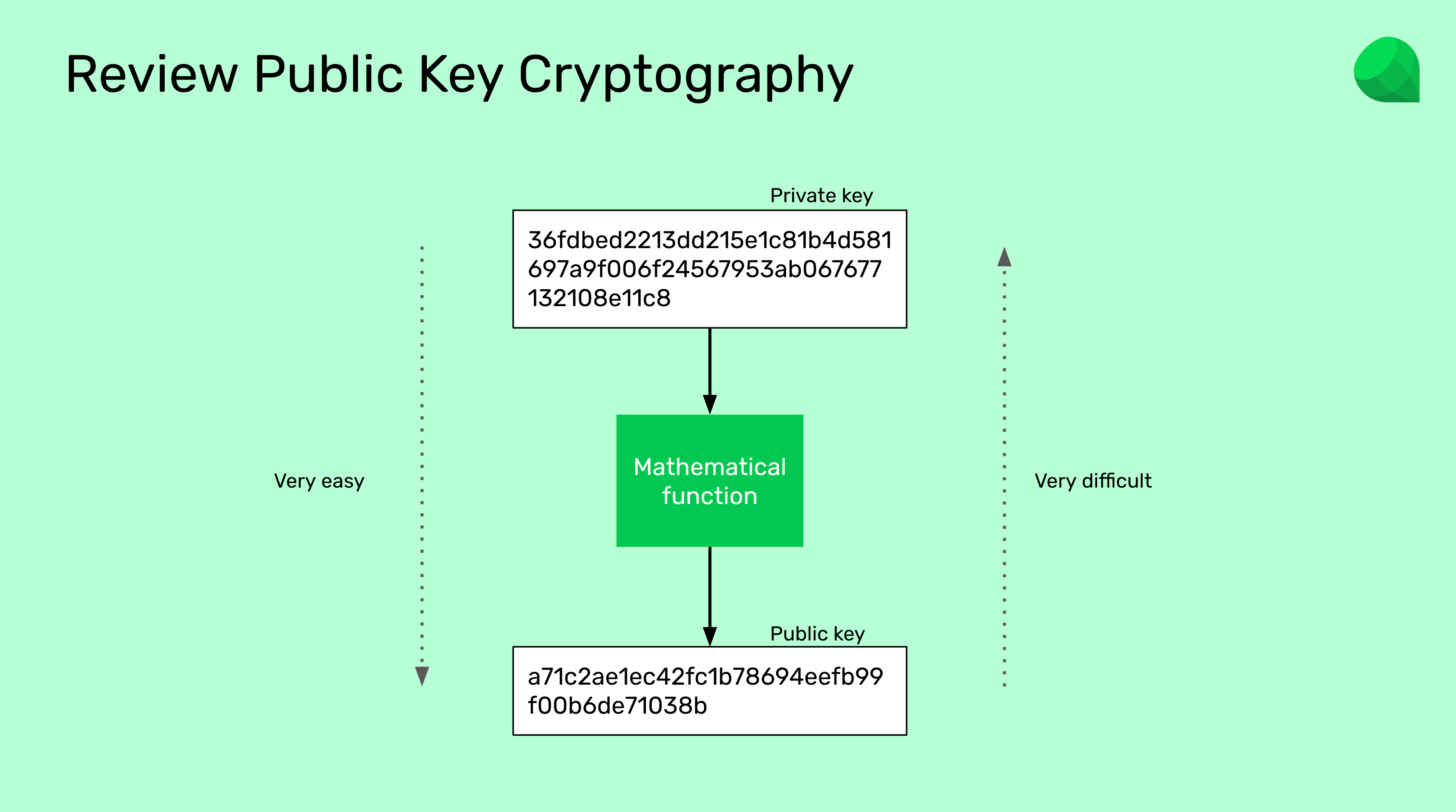 Review of Public Key Cryptography