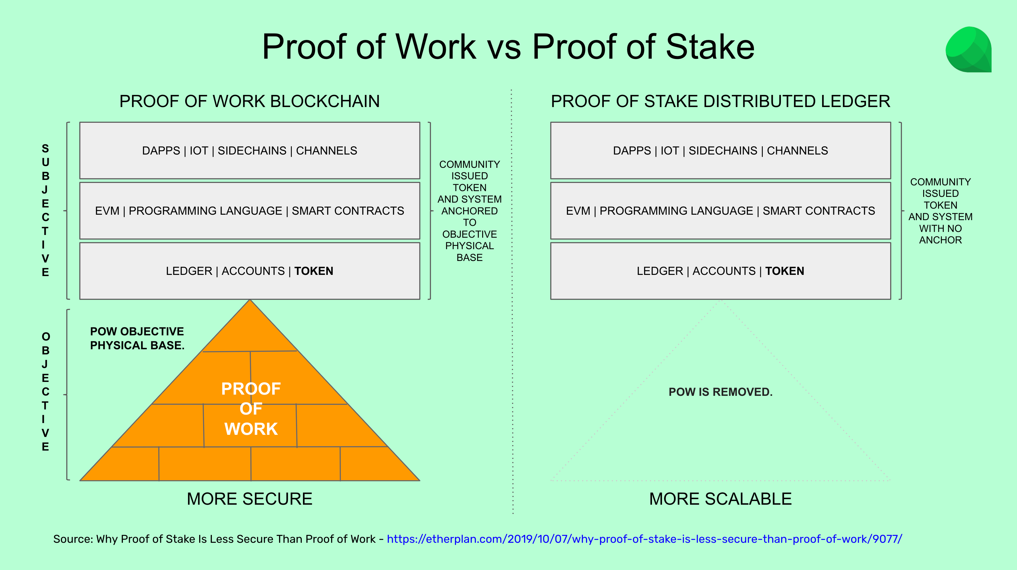 Proof of Work vs Proof of Stake.