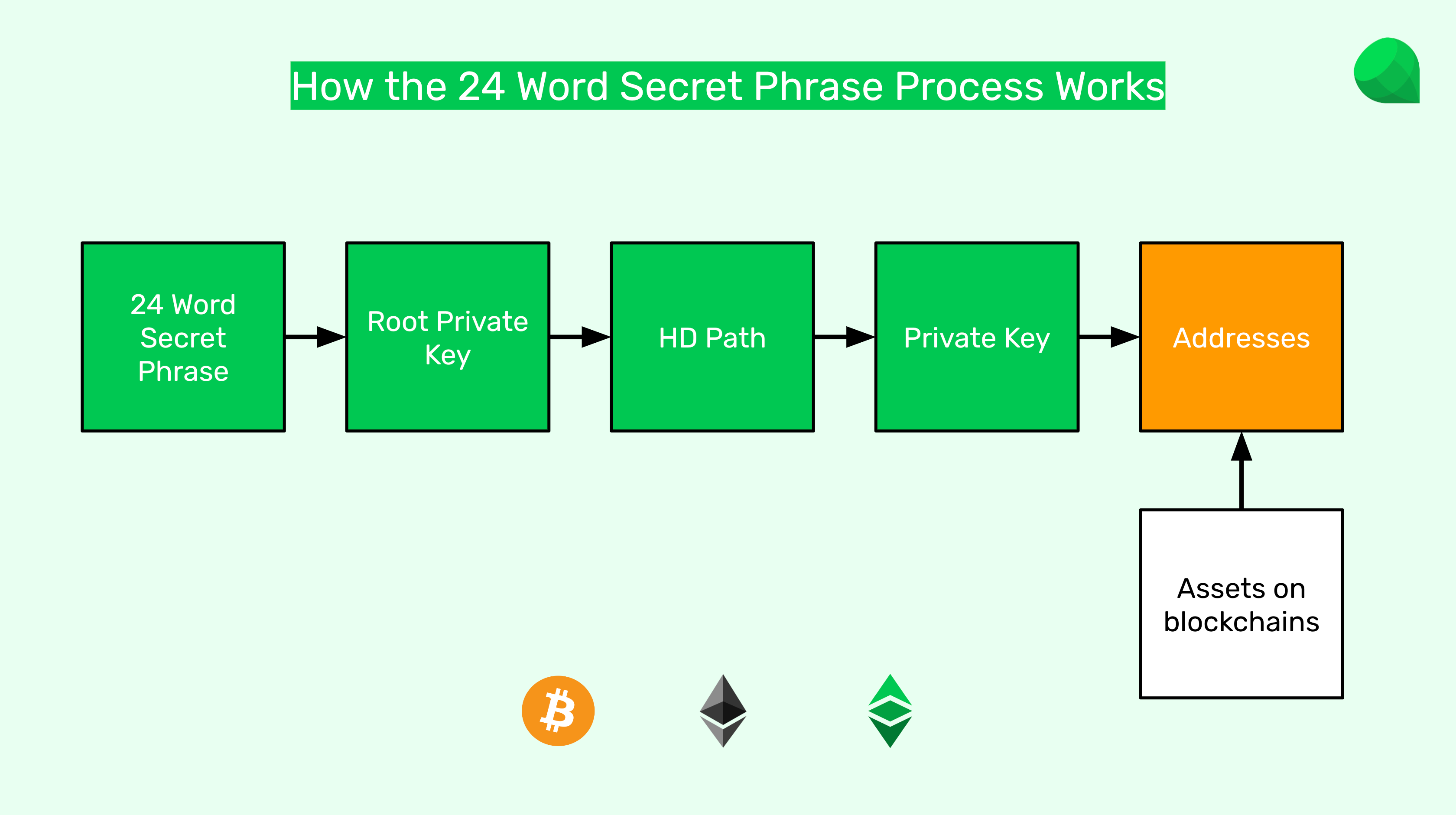 The secret phrase process.