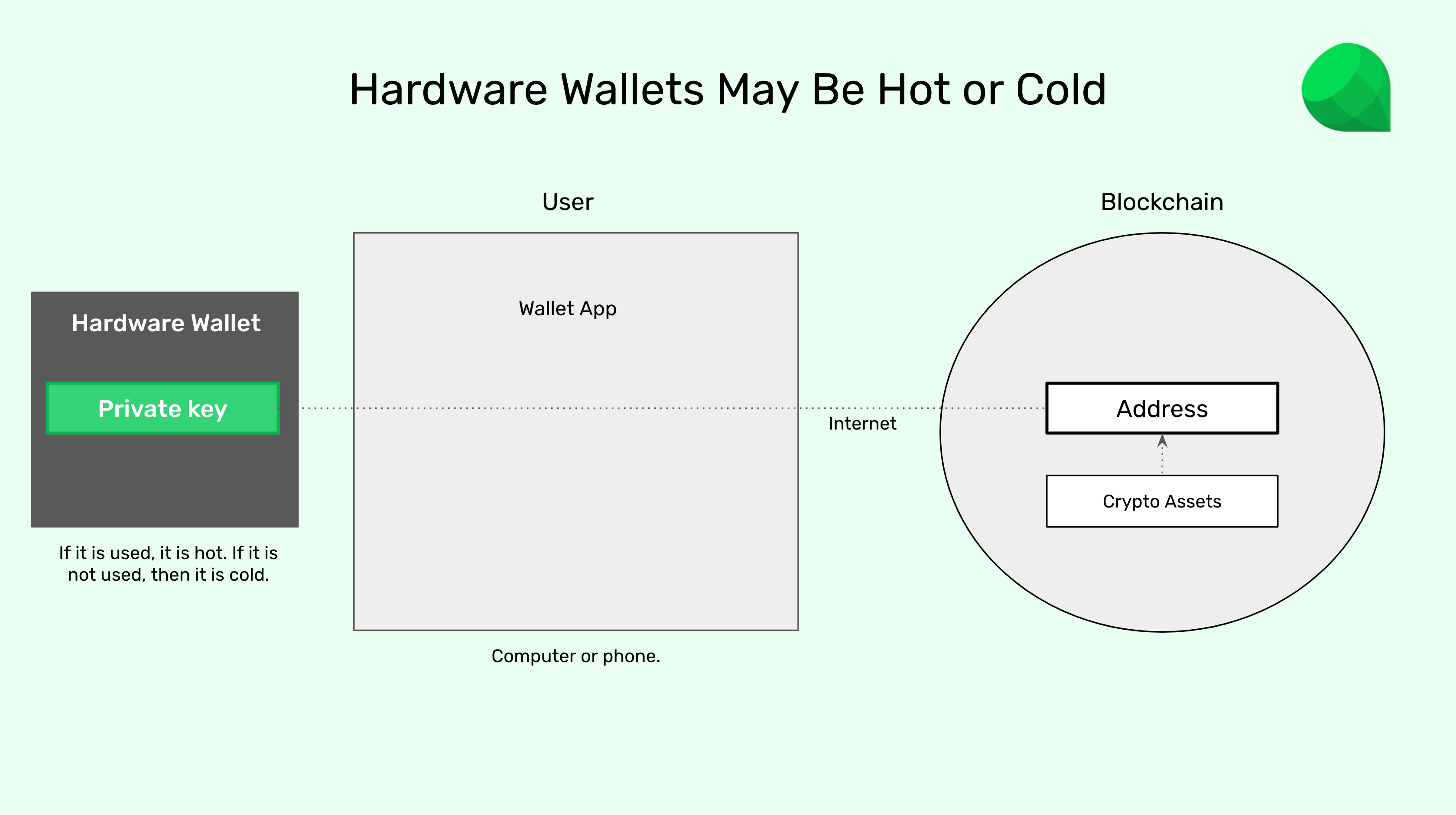 Hardware wallets may be hot or cold