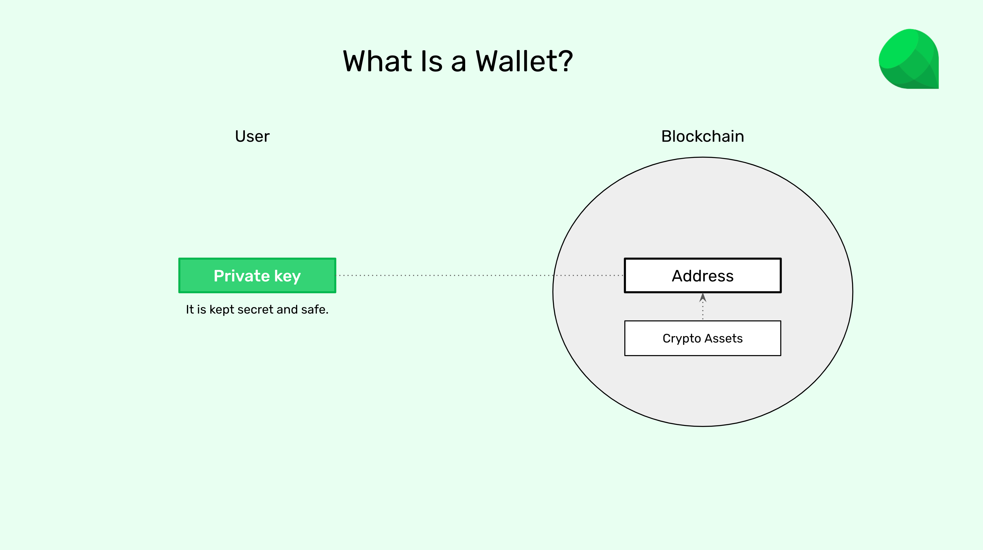 What is a wallet?