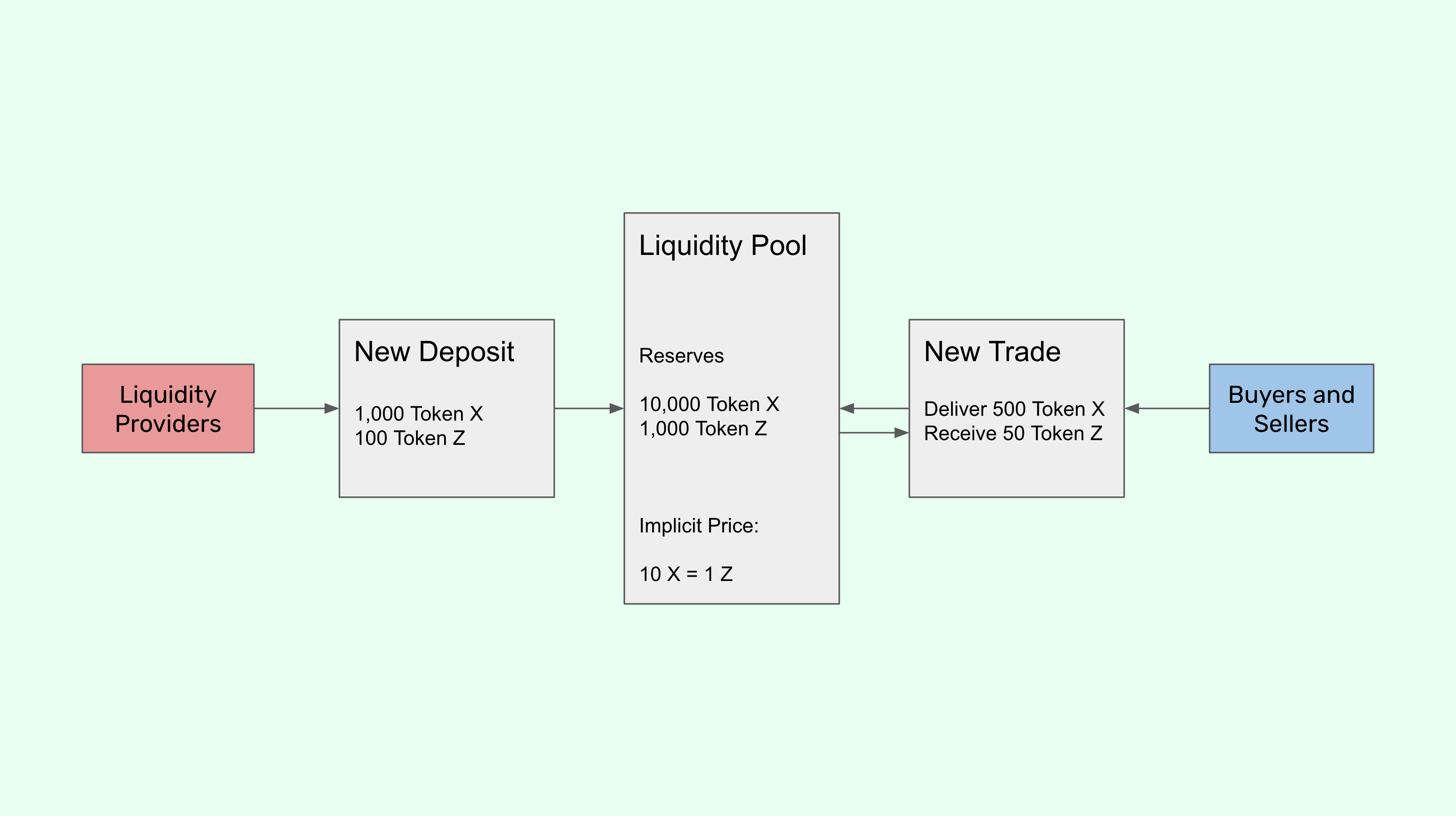 How do DEXs work?