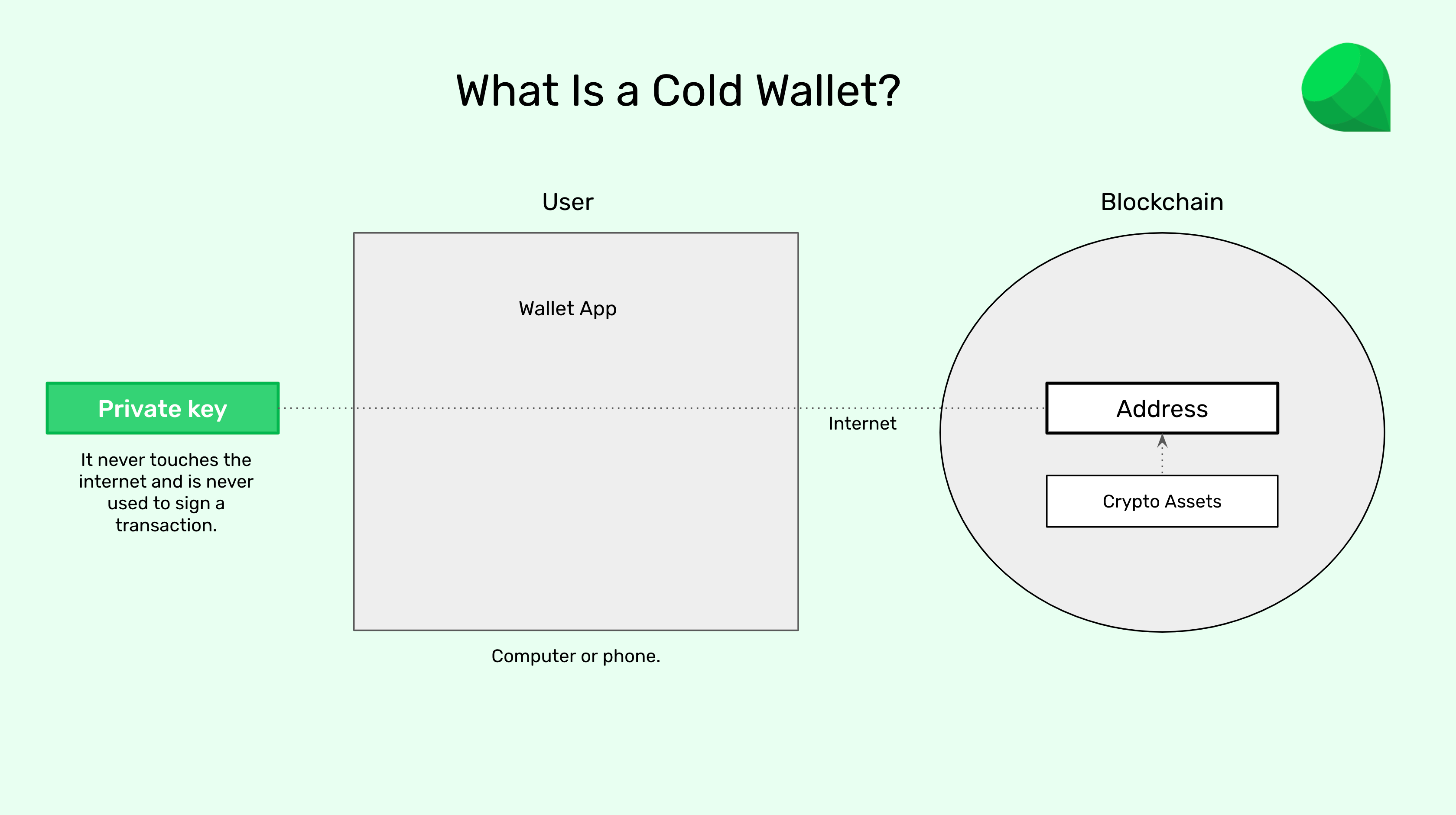 What is a cold wallet?