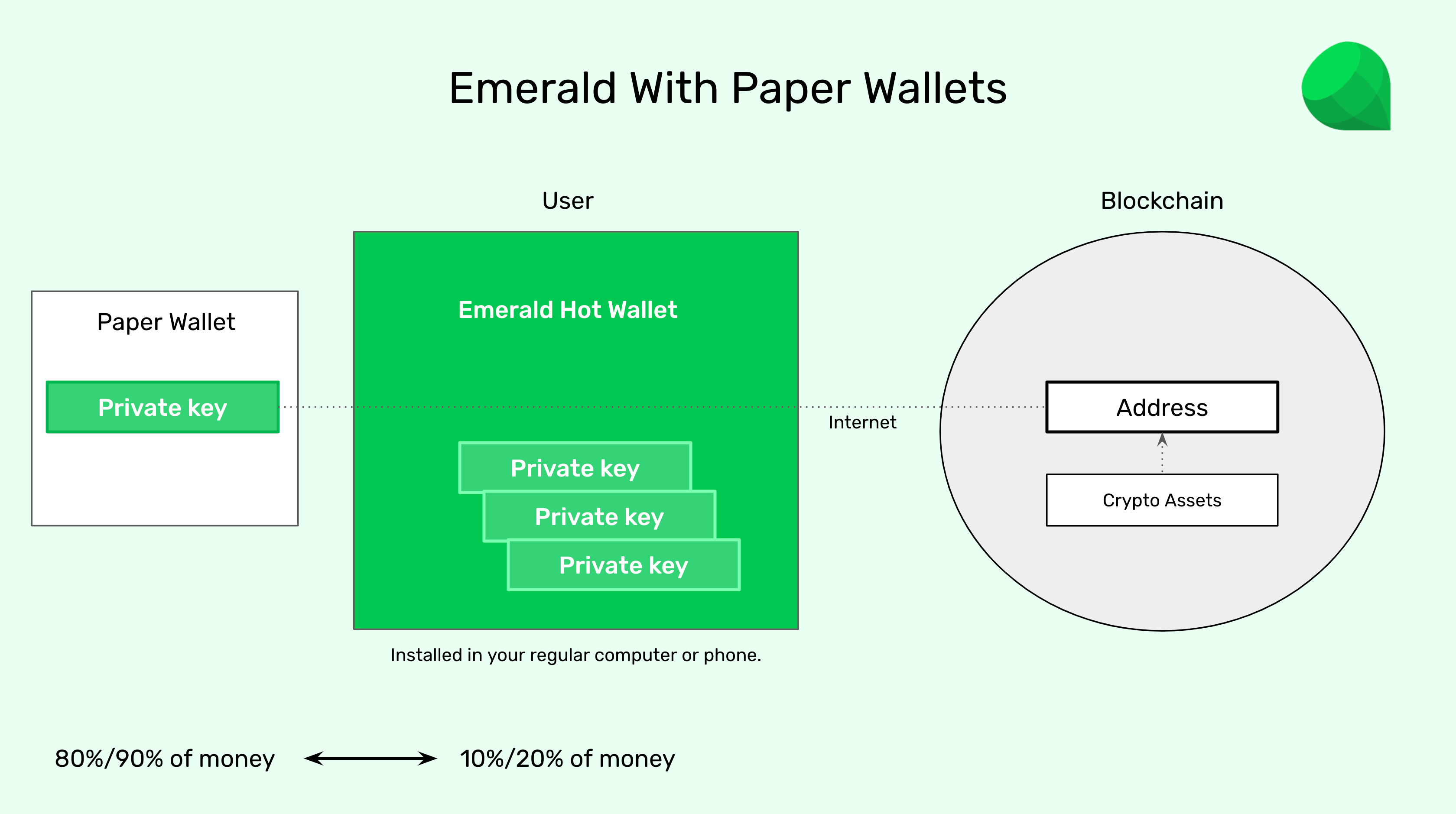 Emerald with paper wallets.