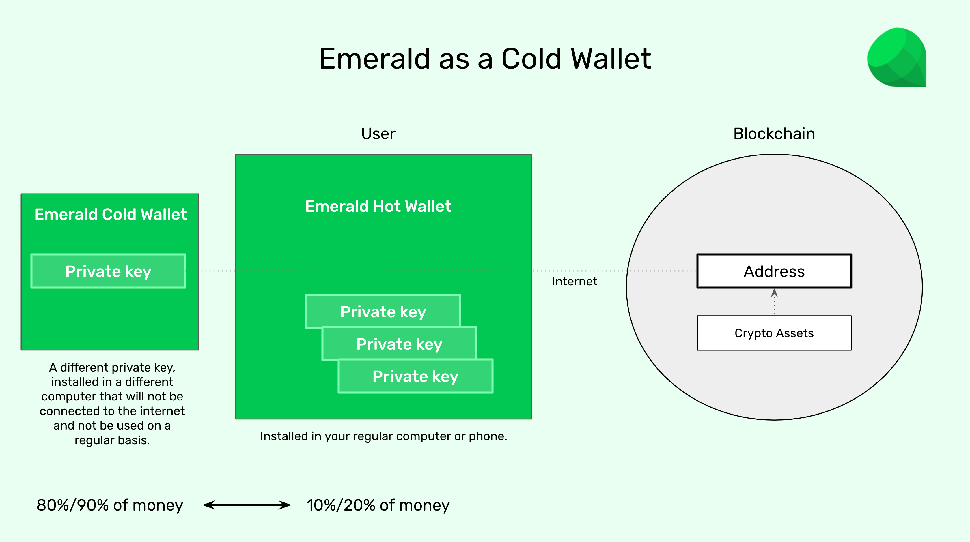 Emerald as a cold wallet.