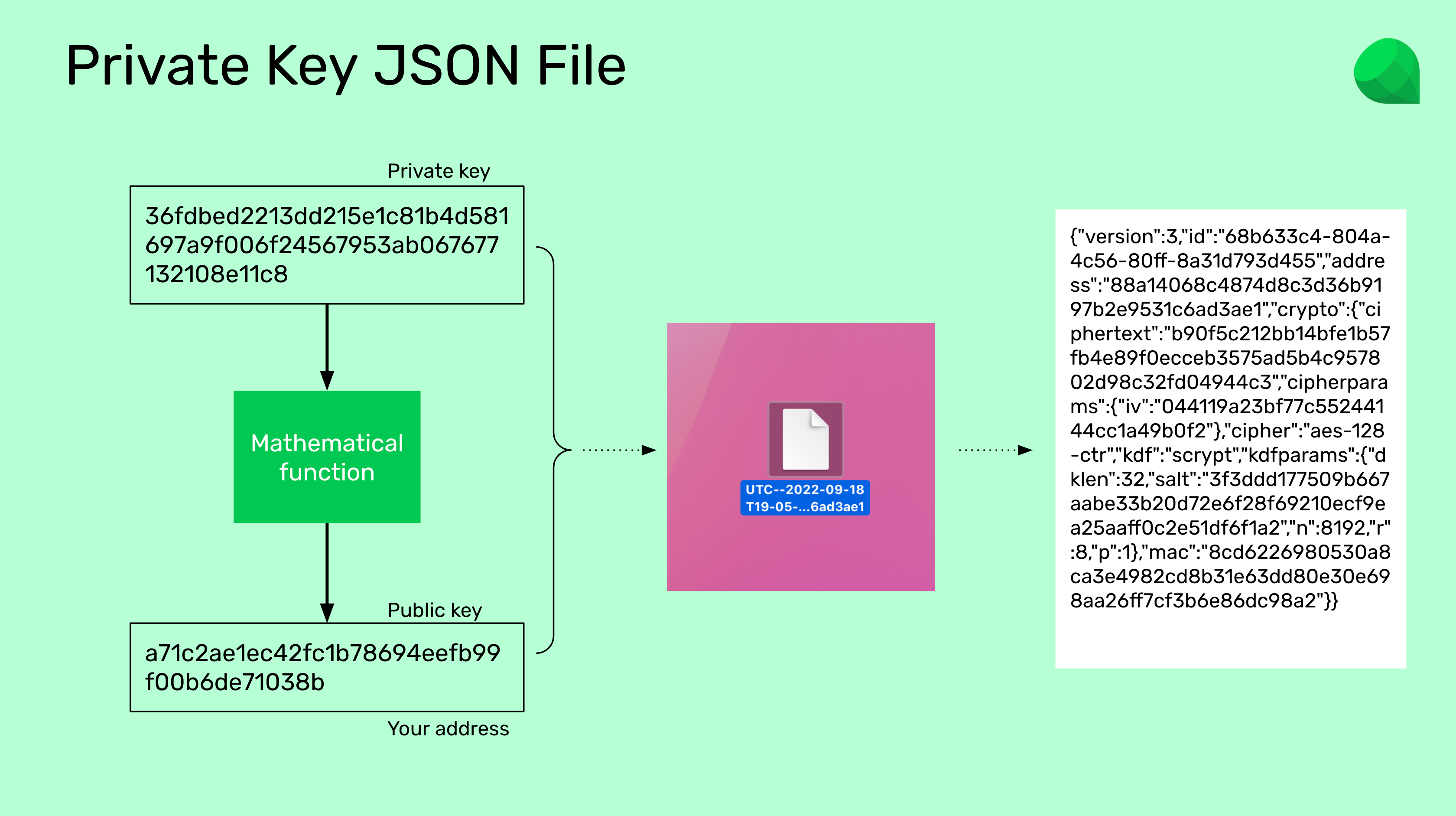 Private key JSON file.