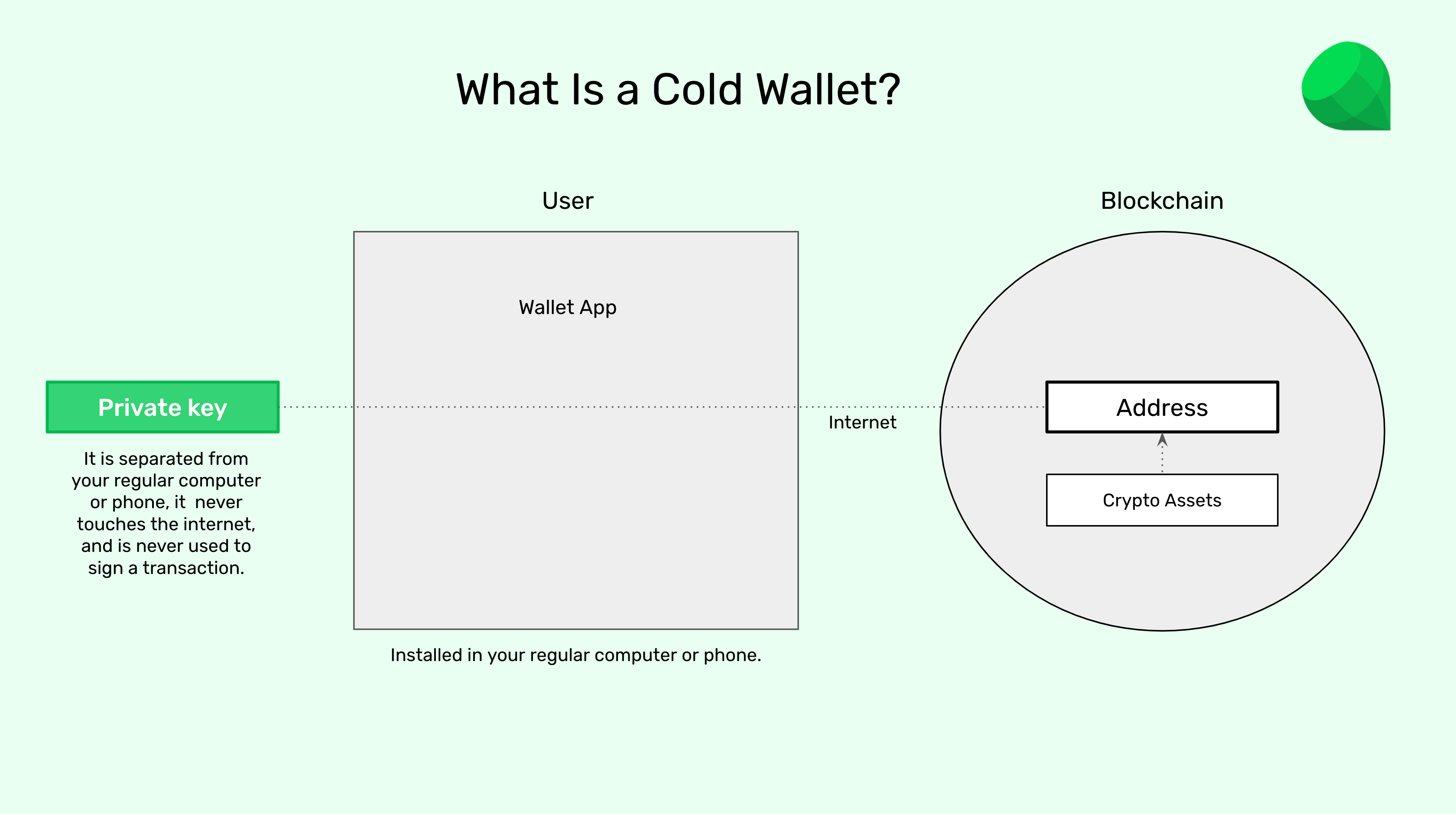 What is a cold wallet?