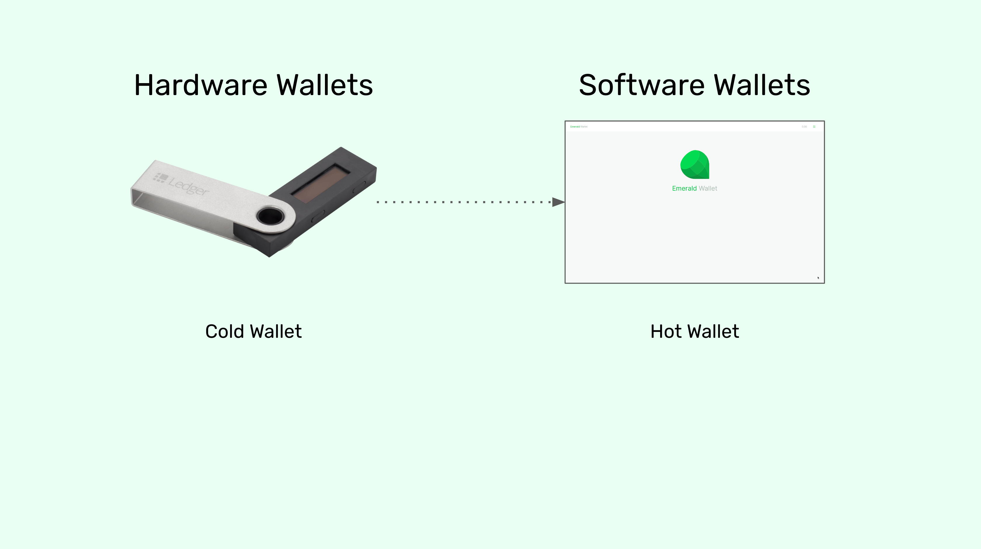 Cold and hot wallets.