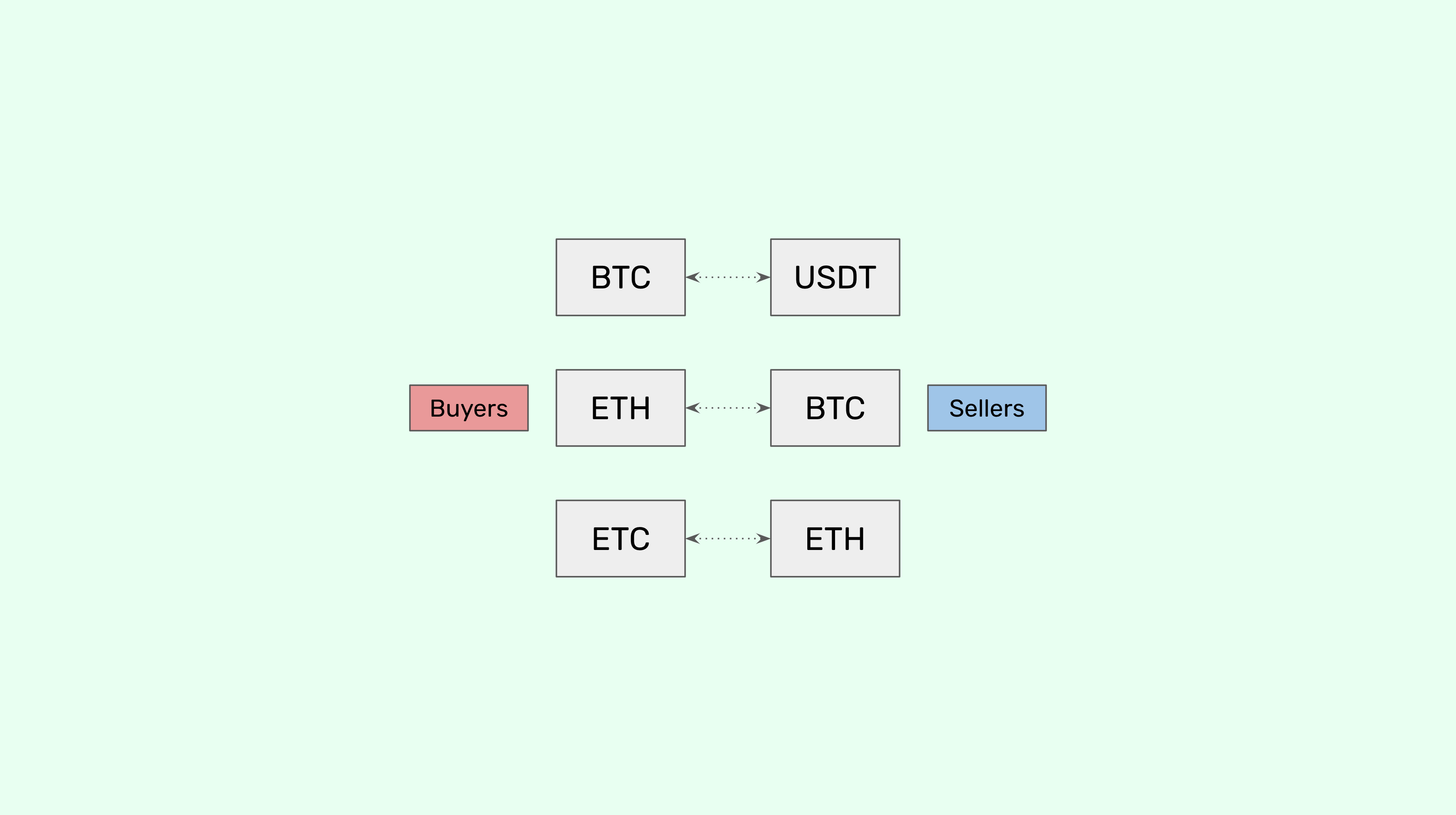 What is an exchange.