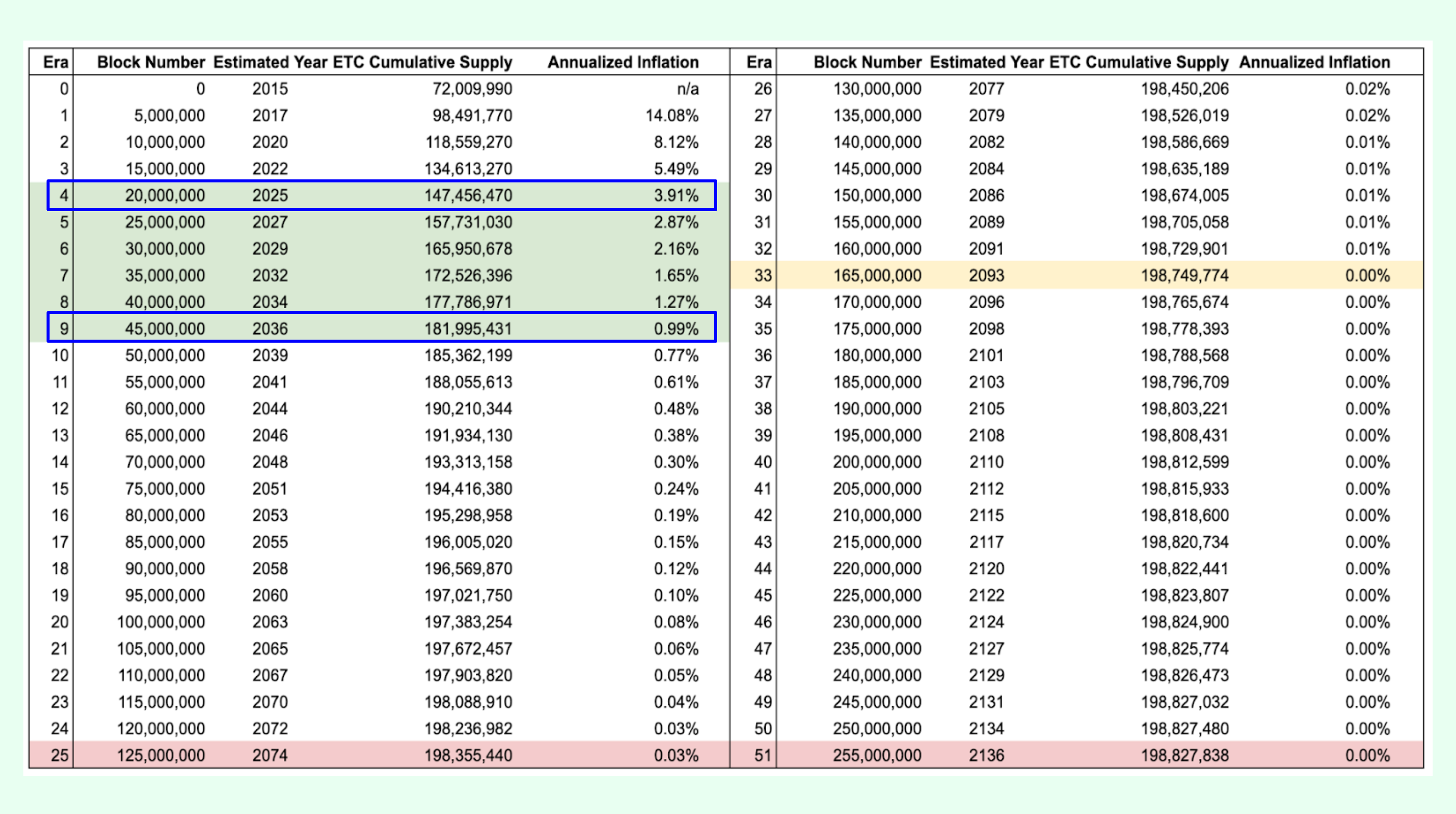 ETC inflation rate.