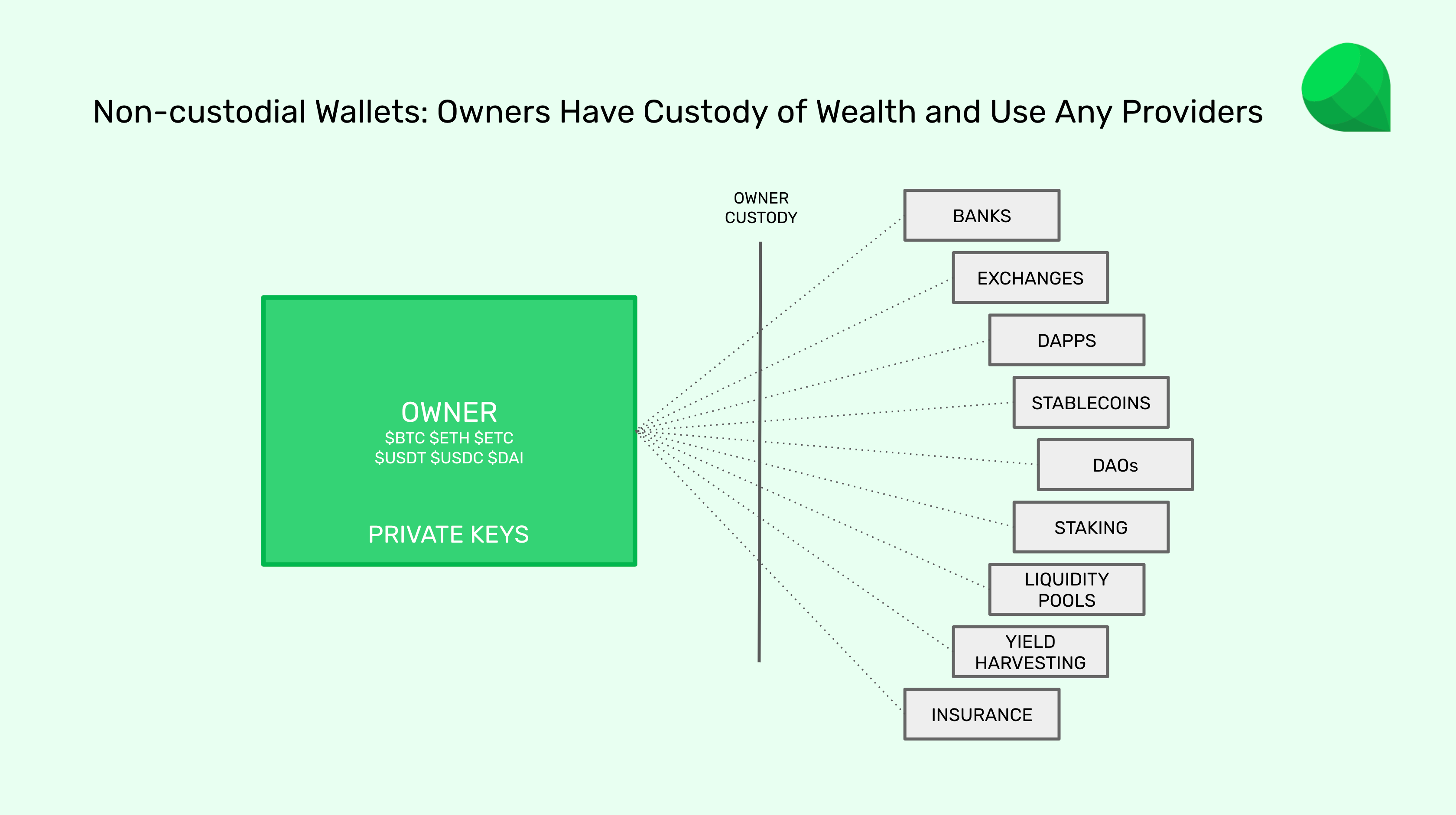 Non-custodial wallets let users keep custody of their wealth.
