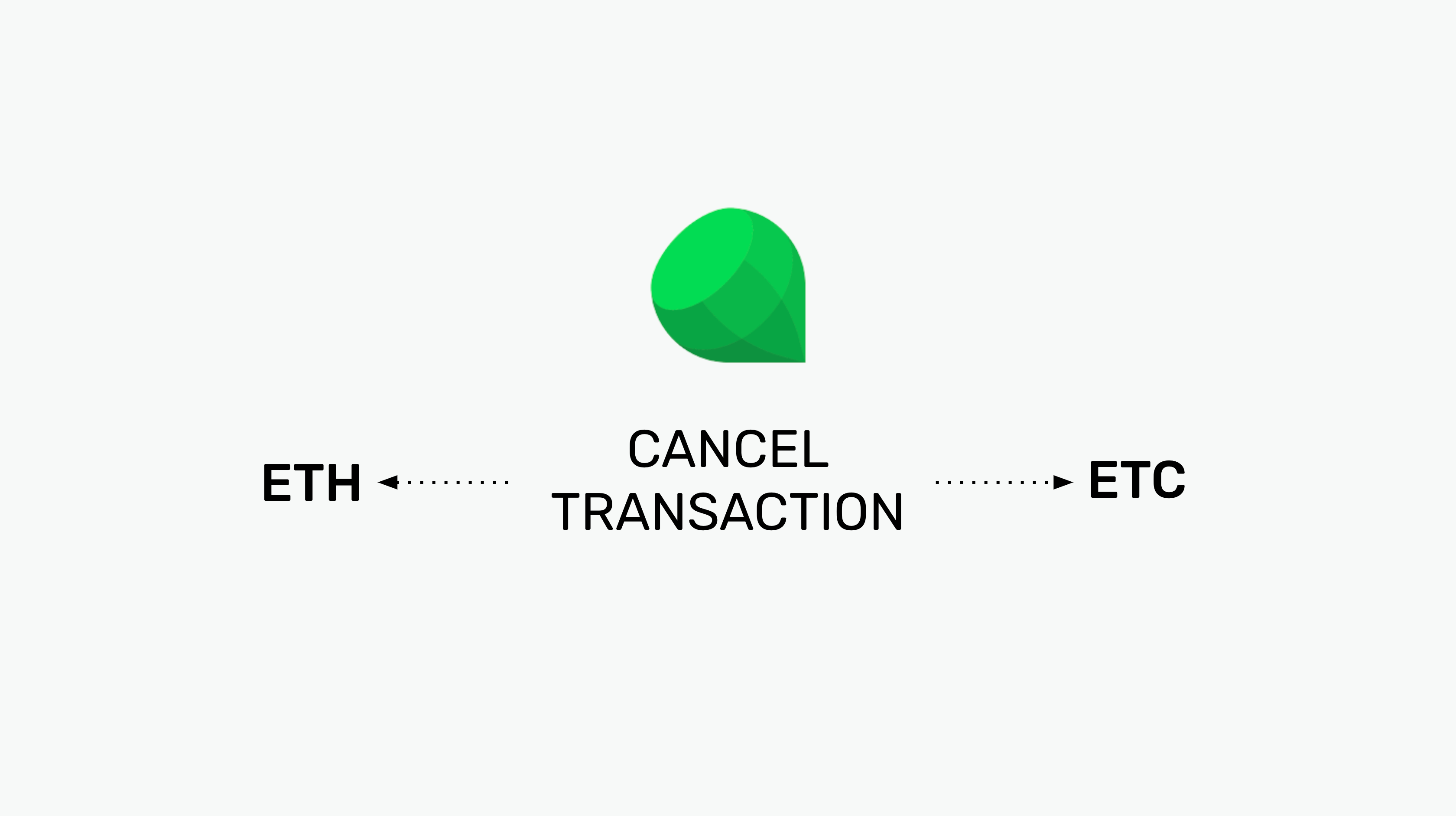 Image for How to Cancel a Transaction that has Been Sent to Ethereum or Ethereum Classic