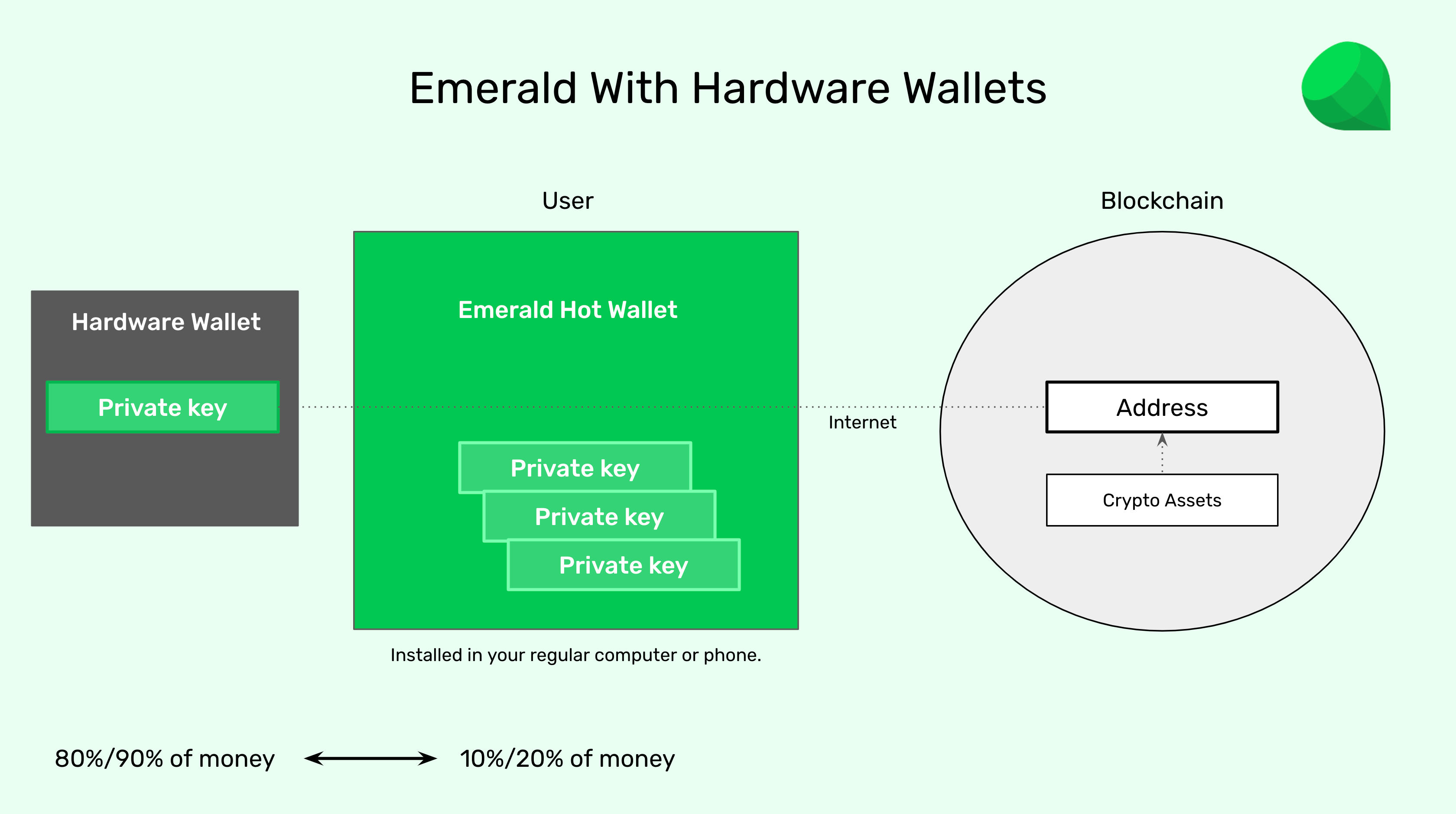 Emerald with hardware wallet.