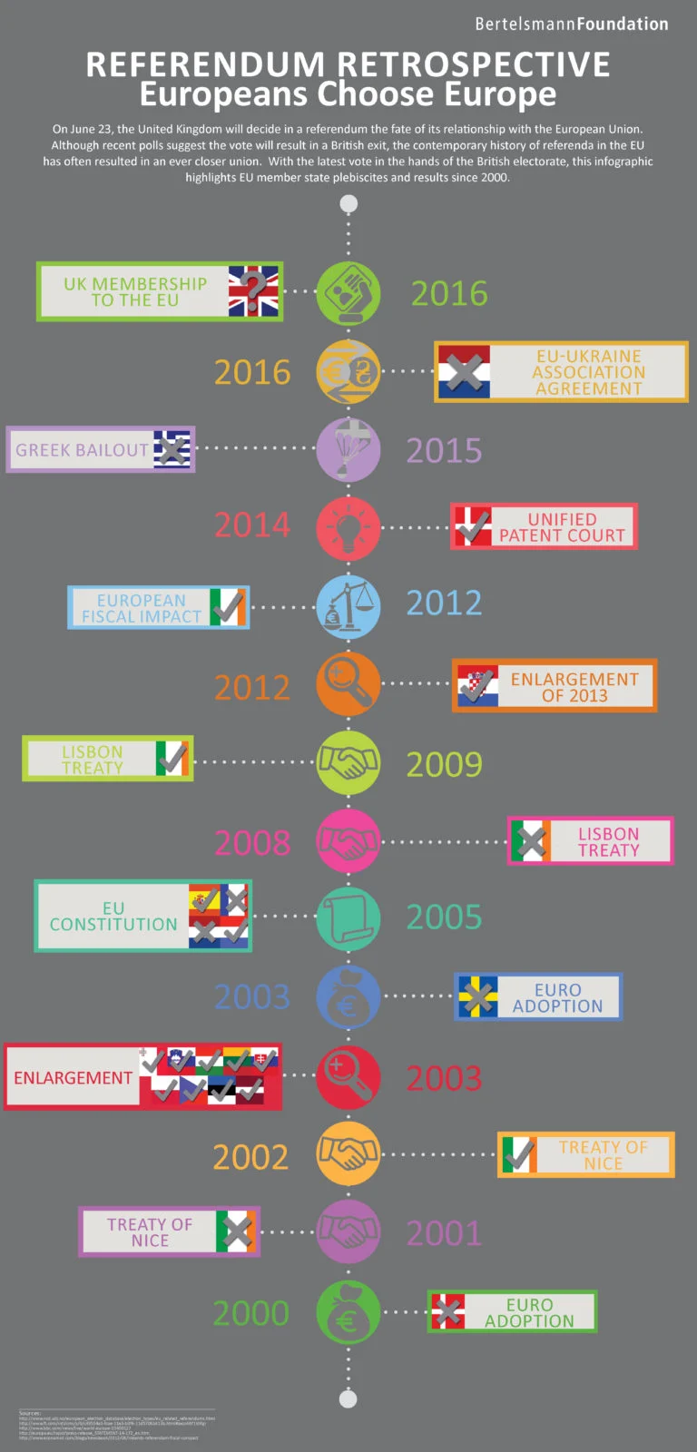 Referendum Retrospective Europeans Choose Europe-1-768x1600