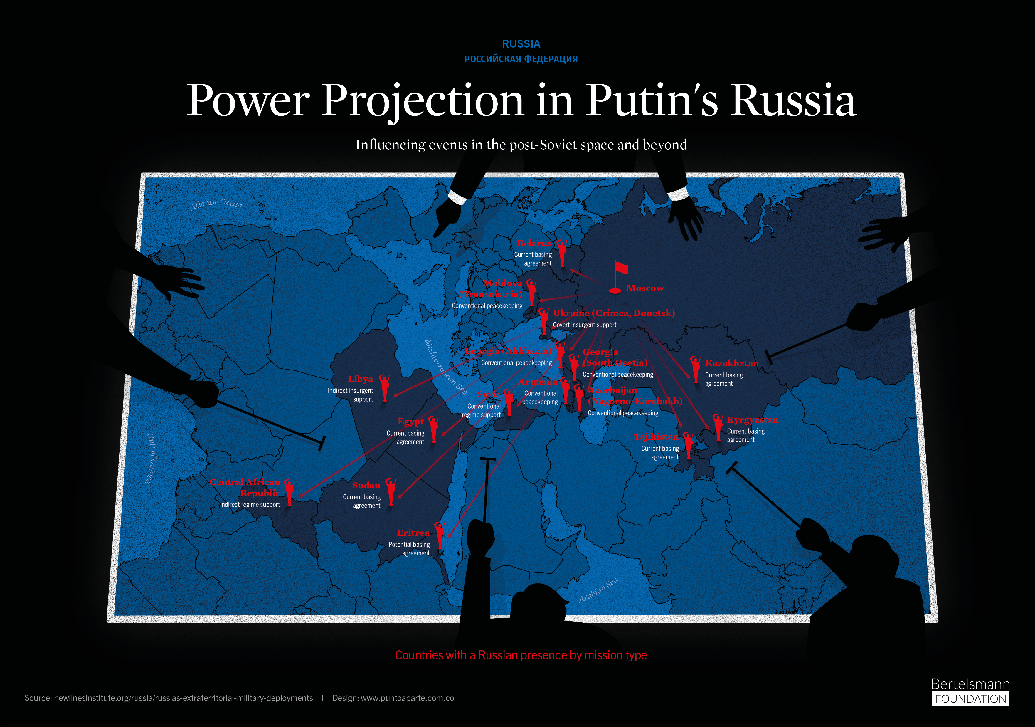 Power Projection in Putin's Russia