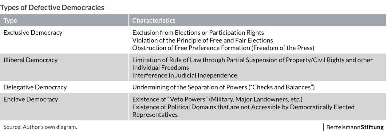 The Erosion of Democracy in Developing and Transition Countries