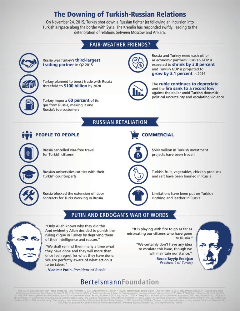 The Downing of Turkish-Russian Relations