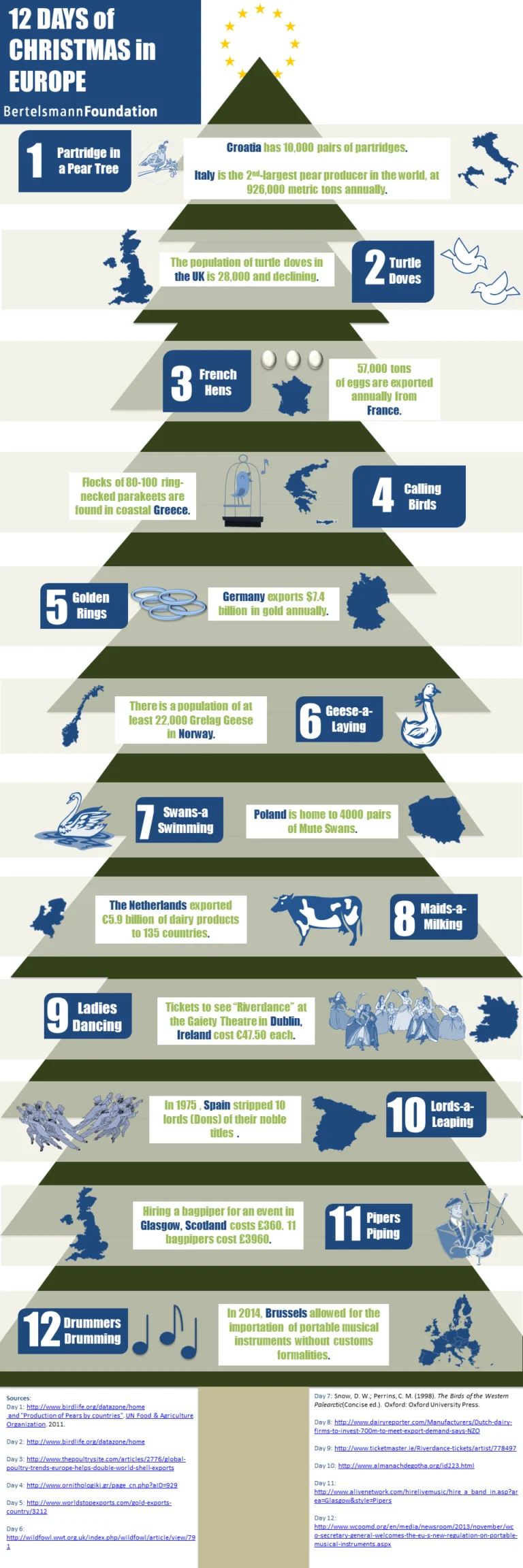 12 Days of Christmas in Europe