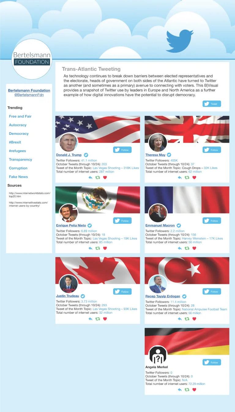 Trans-Atlantic Tweeting