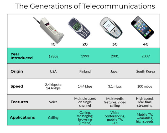 4-generations-of-telecommunications-small-700x560