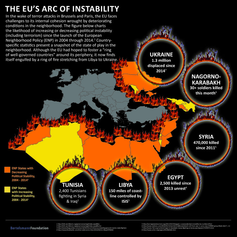 The EU's Arc of Instability