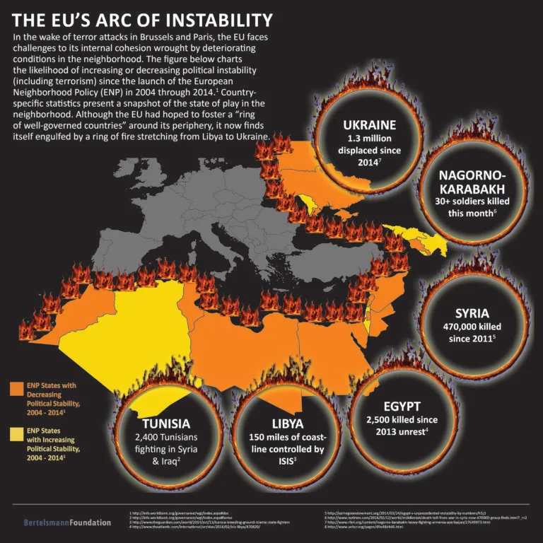The EU's Arc of Instability