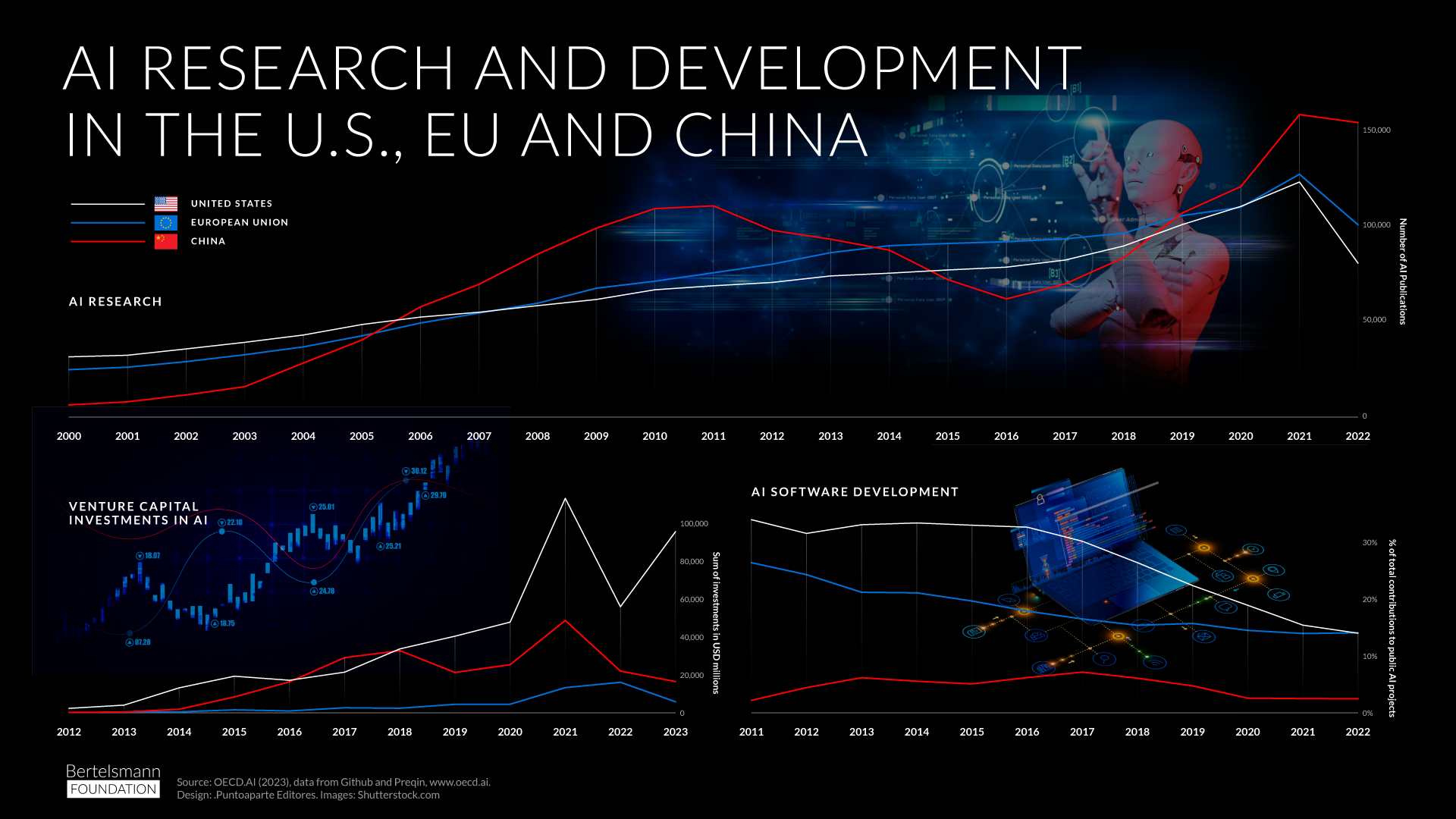 AI Research and Development in the U.S., EU and China