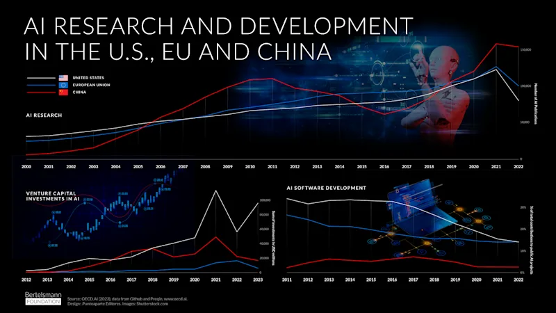 AI Research and Development in the U.S., EU and China