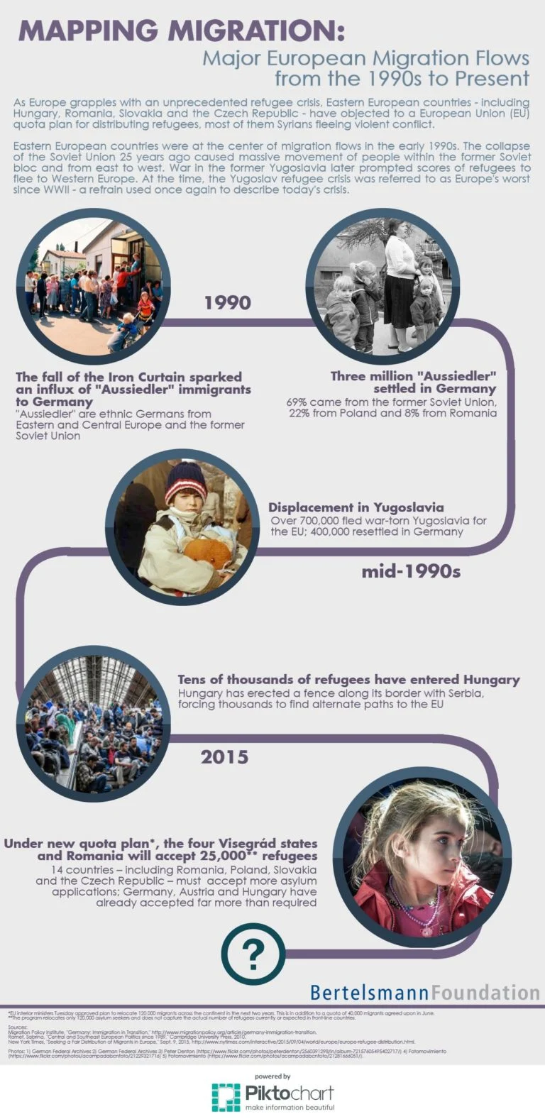 Major European Migration Flows from the 1990s to Present