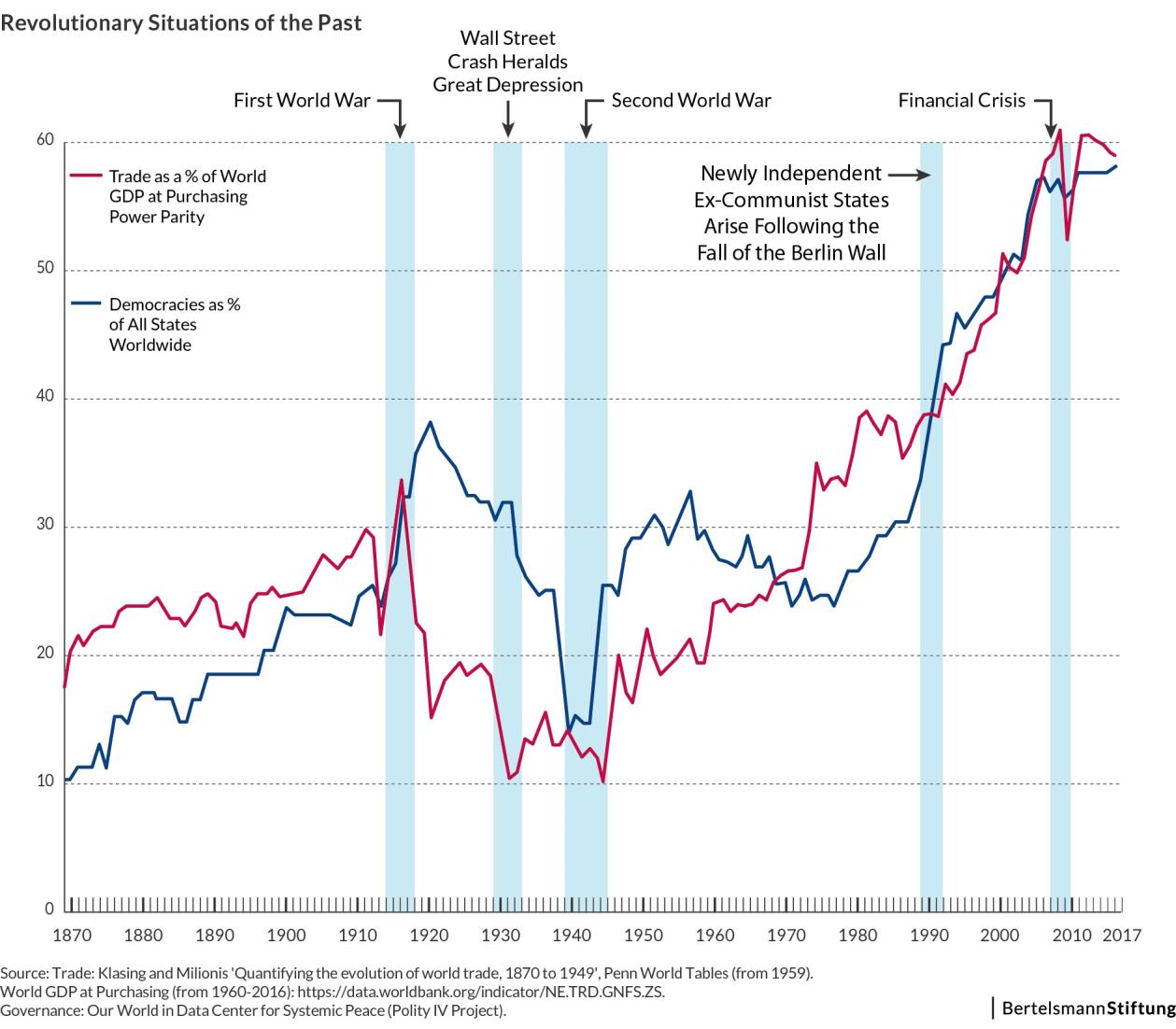 revolutionary situations of the past