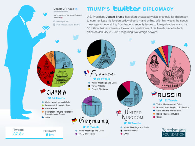 Trump's Twitter Diplomacy