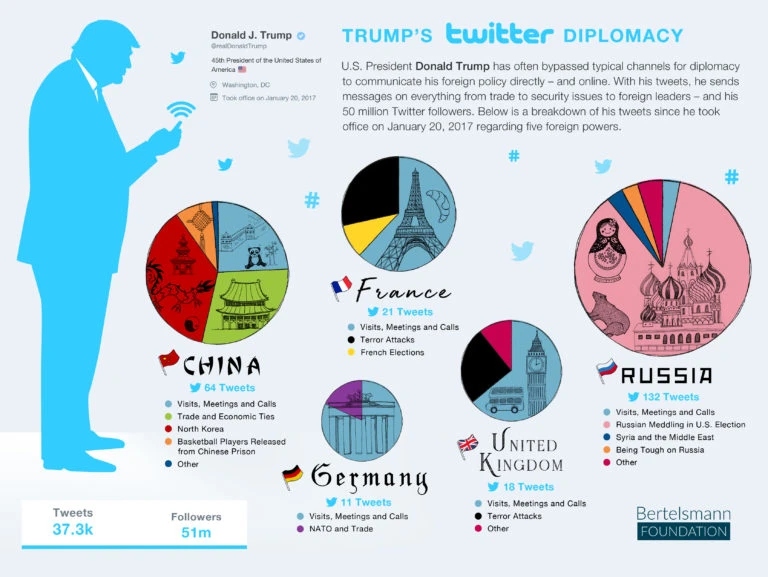 Trump's Twitter Diplomacy