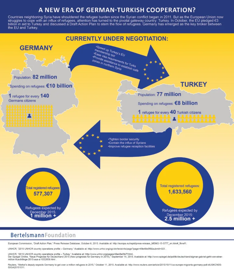 A New Era of German-Turkish Cooperation?