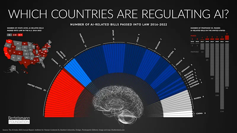 BFNA Regulating AI 010623