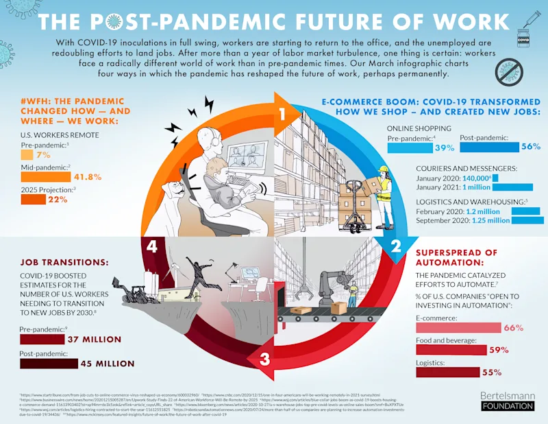 The Post-Pandemic Future of Work infographic
