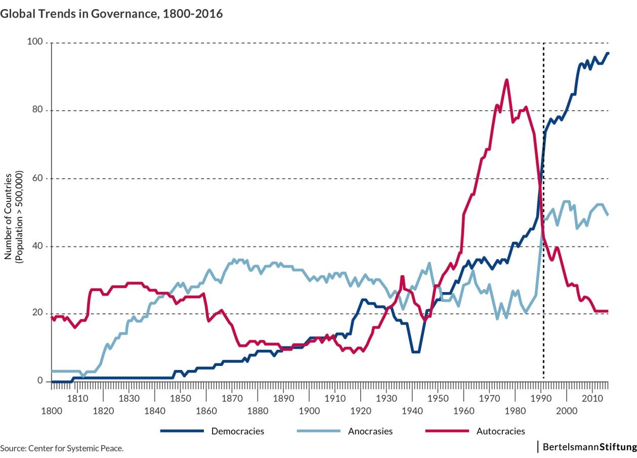 global trends in governance 1800-2016