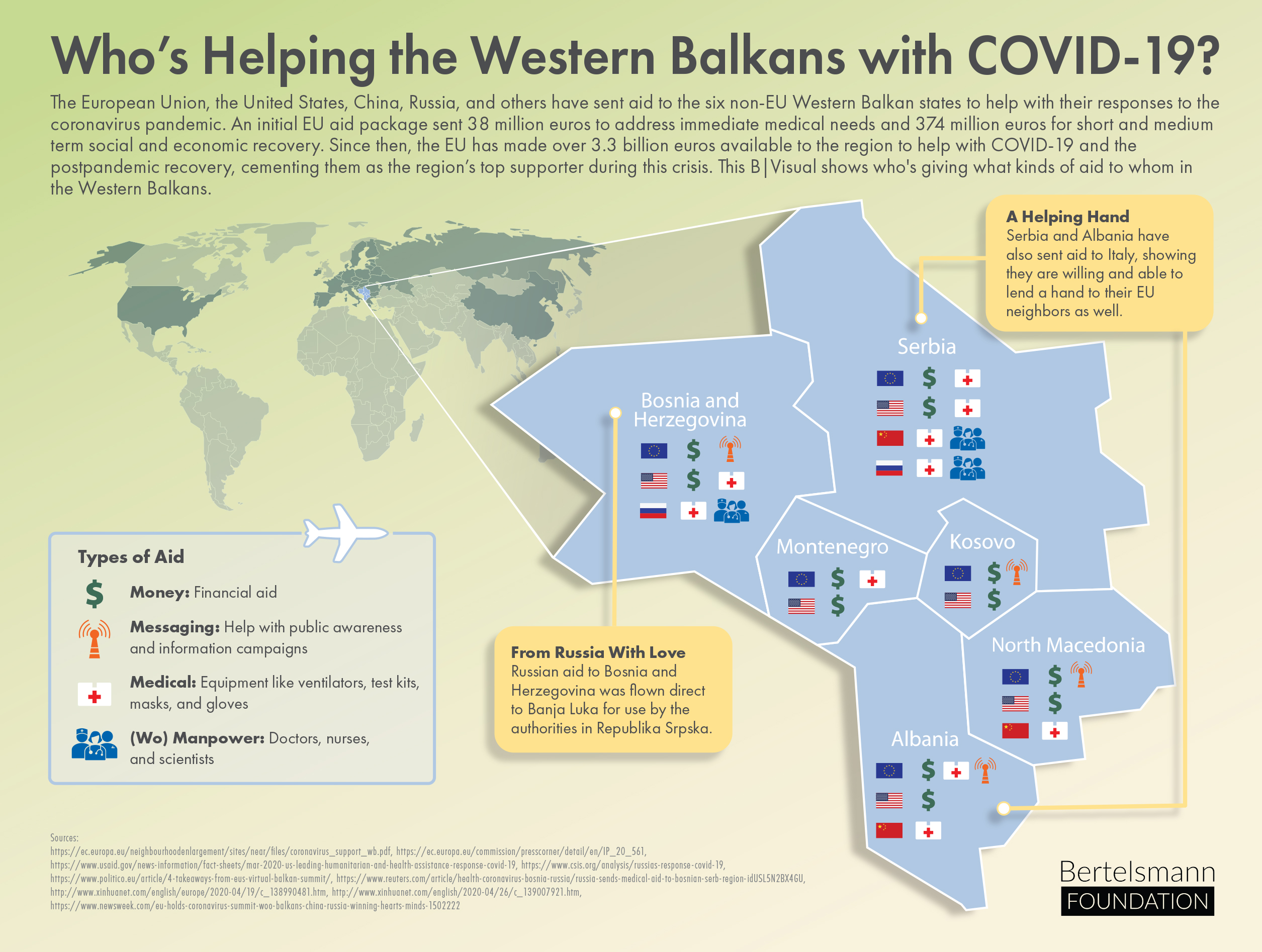 Who’s Helping the Western Balkans with COVID-19?