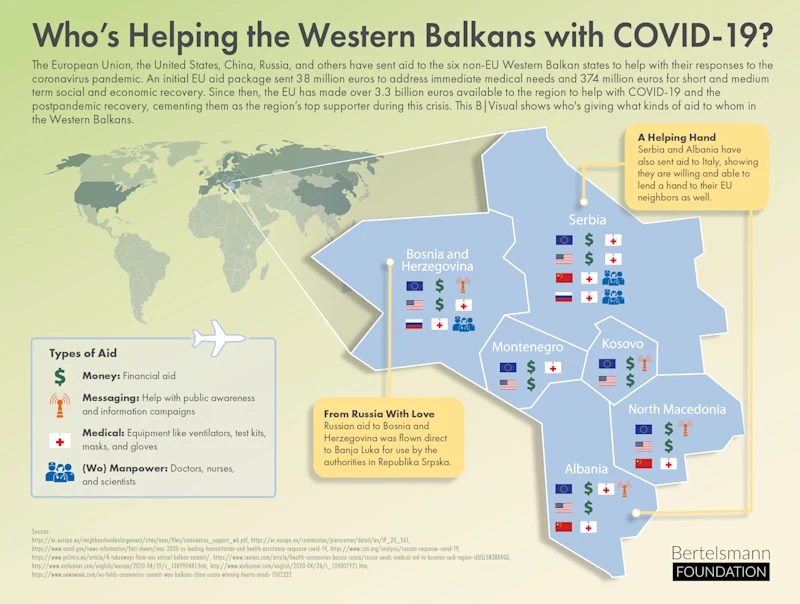 Who’s Helping the Western Balkans with COVID-19?