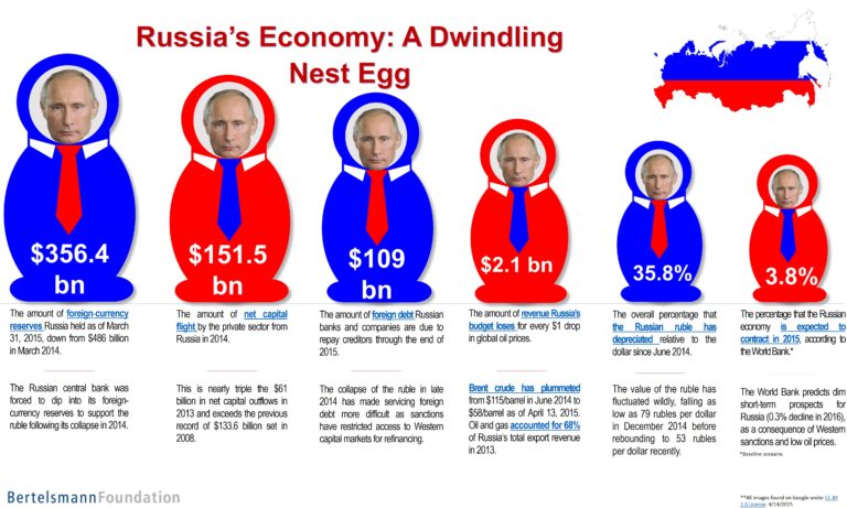 Russia's Economy