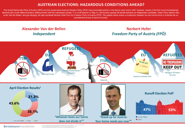 Austrian Elections