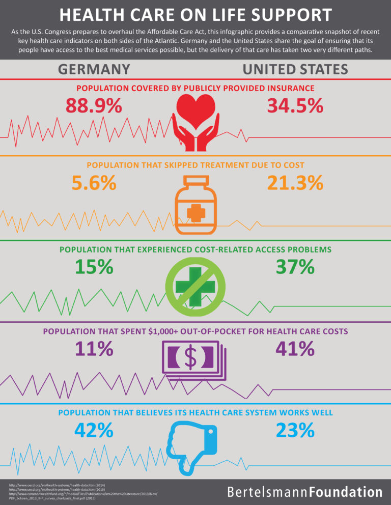 Health Care on Life Support