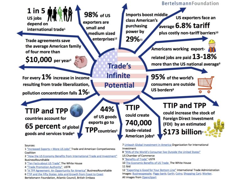 Trade Facts and Figures: Potential in All Directions