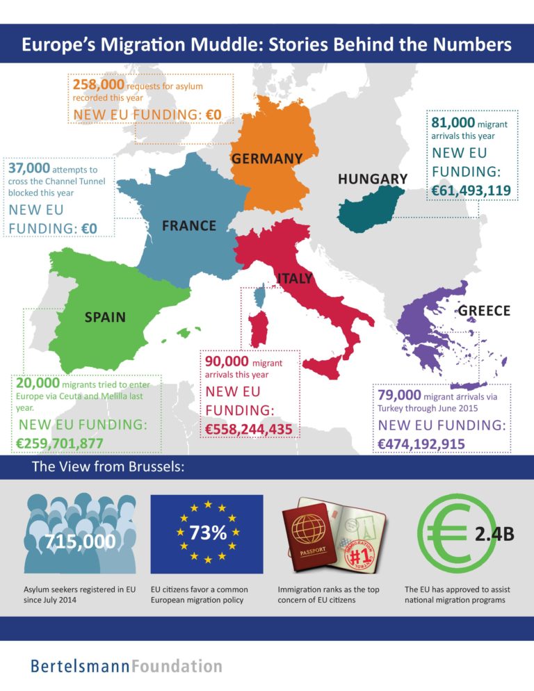 Europe's Migration Muddle Stories Behind the Numbers