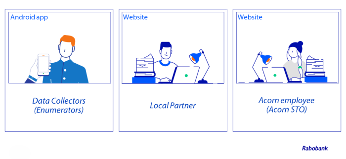 An overview of the different kinds of DCT users