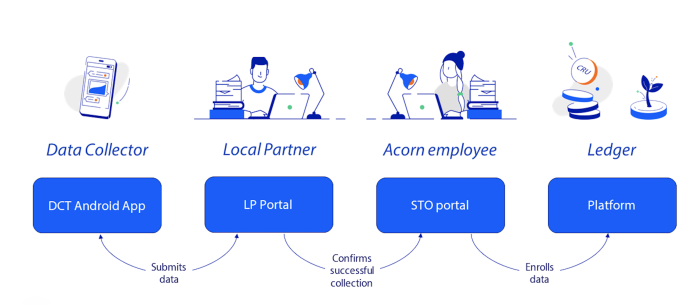 An overview of how data moves from the DCT app to the DCT platform -  where CRU's are generated