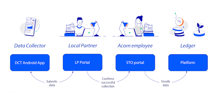 An overview of how data moves from the DCT app to the DCT platform - where CRU's are generated