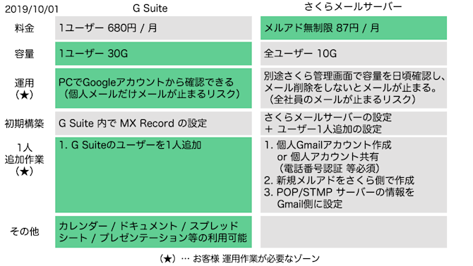 【仕事メモ】とあるメールシステム構築依頼、GSuiteとさくらメールを比較した表