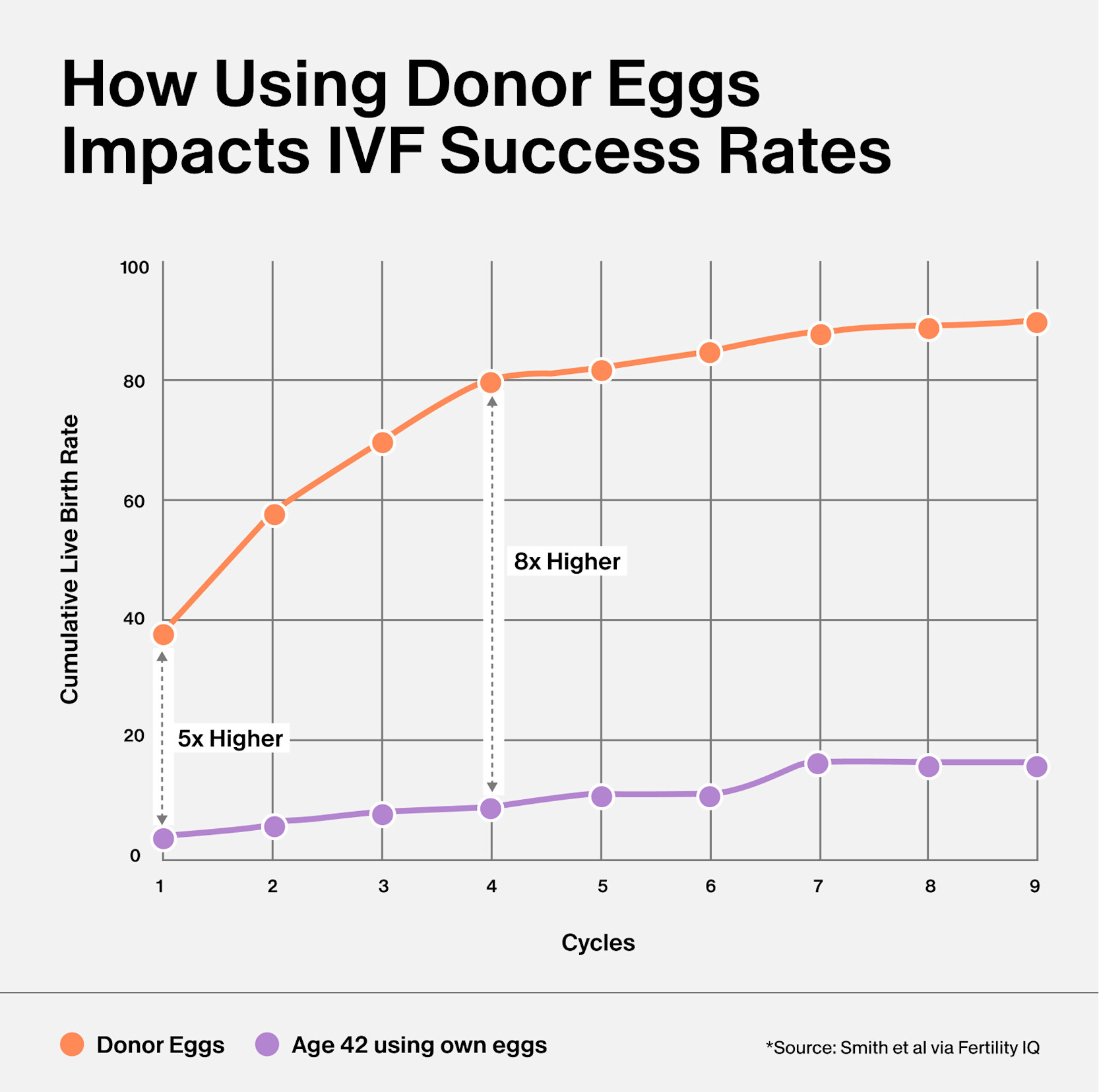 Donor Eggs